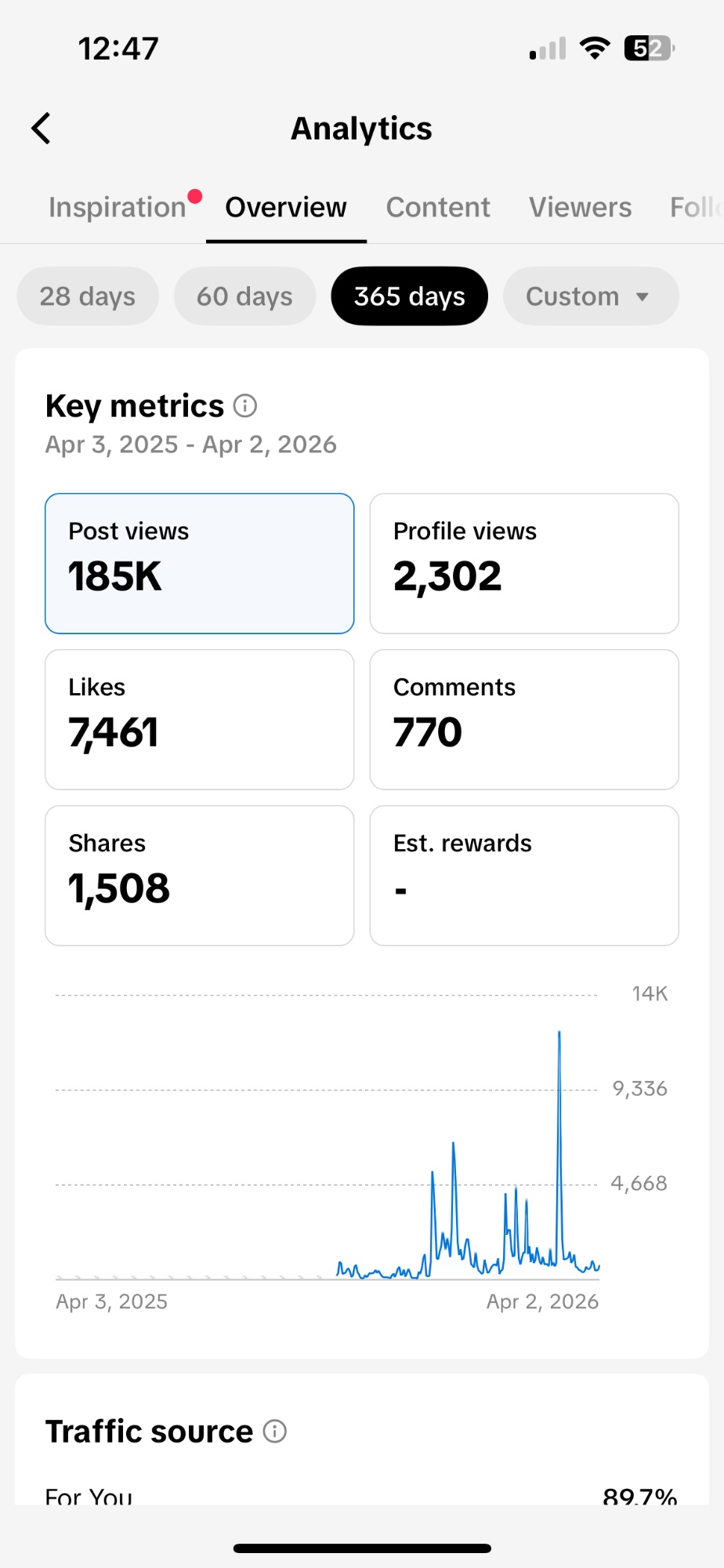 Urban Roots Realty TikTok overview analytics